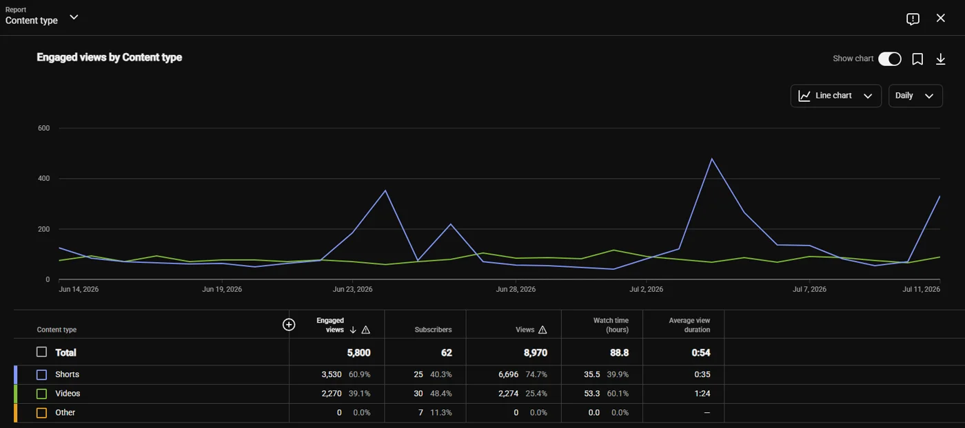 YouTube Studio content-type report: Shorts 3,530 engaged views and 25 subscribers, long-form 2,270 engaged views, 30 subscribers and 53.3 watch-hours at 1:24 average view duration