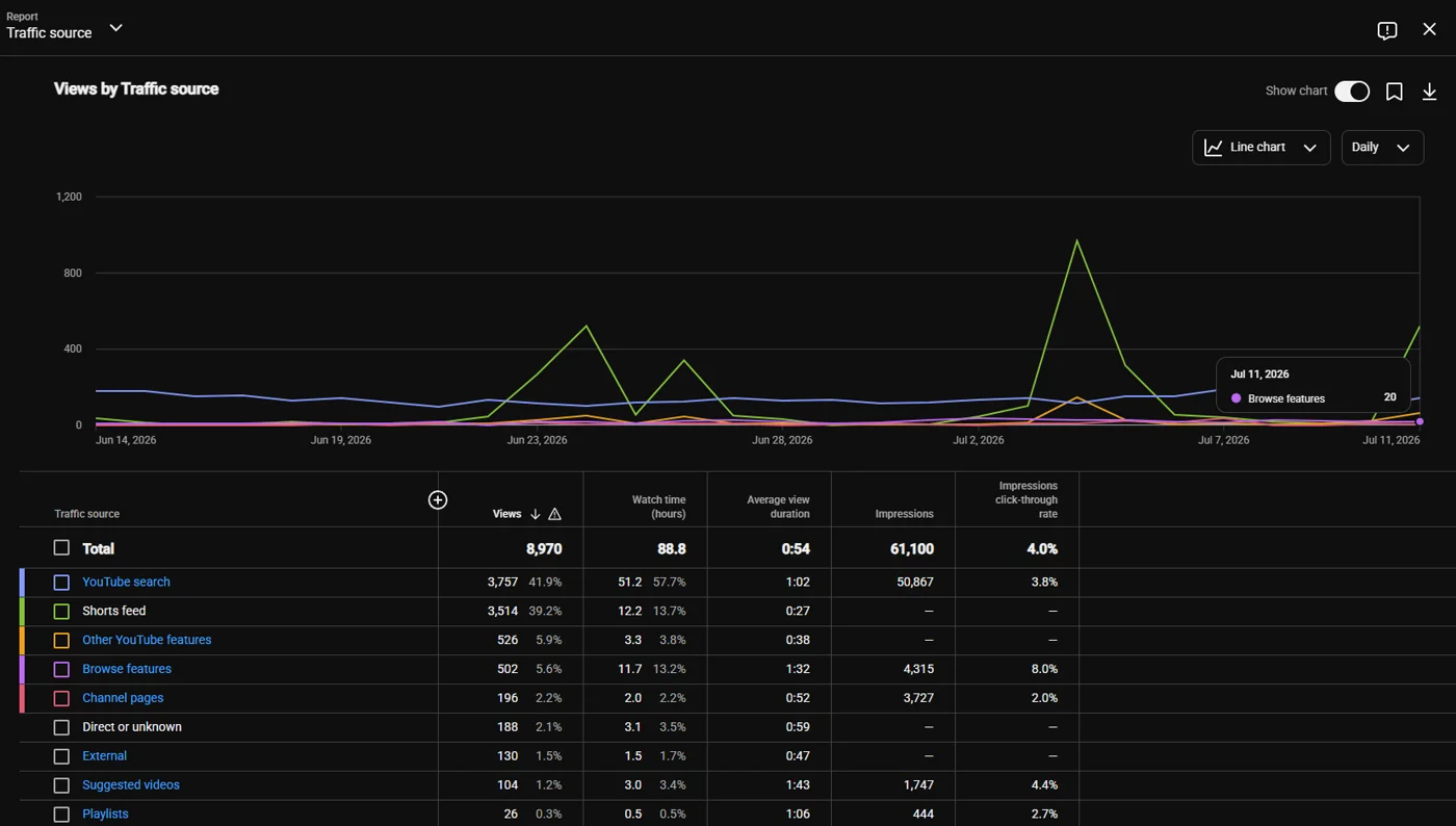 YouTube Studio traffic-source report: 8,970 views in 28 days, 88.8 watch-hours, 61,100 impressions, YouTube Search delivering 3,757 views at 41.9%